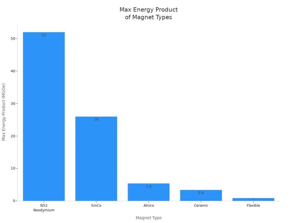 Bar chart comparing max energy product of N52 neodymium, SmCo, Alnico, Ceramic, and Flexible magnets