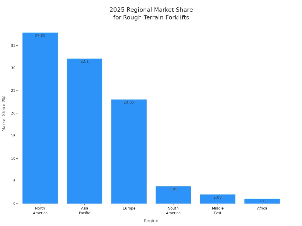Bar chart showing 2025 market share of rough terrain forklifts by region