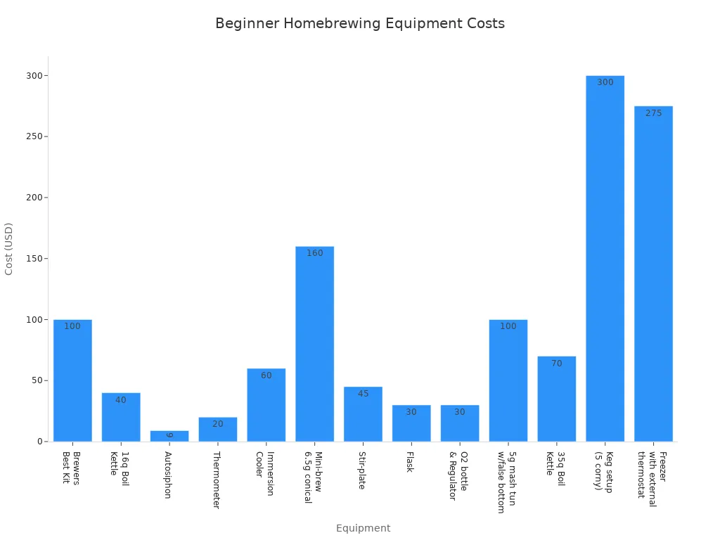 Balkendiagramm zum Vergleich der Kosten für Heimbraugeräte für Einsteiger