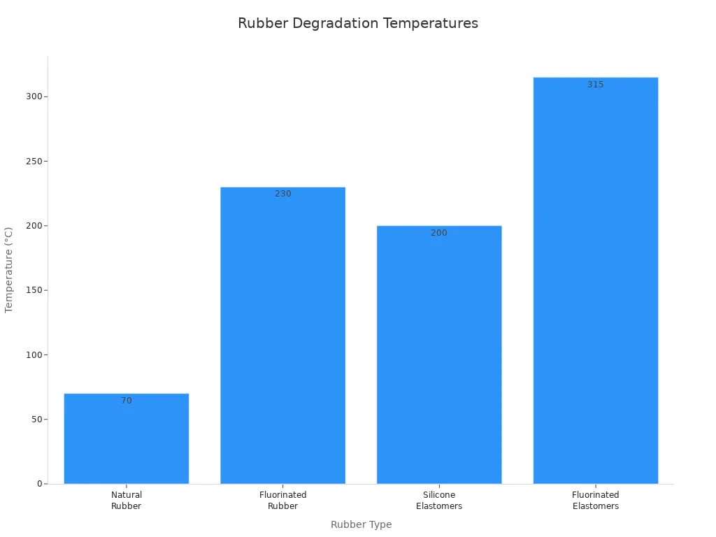 A bar chart showing the significant degradation temperatures for different types of rubber compounds.