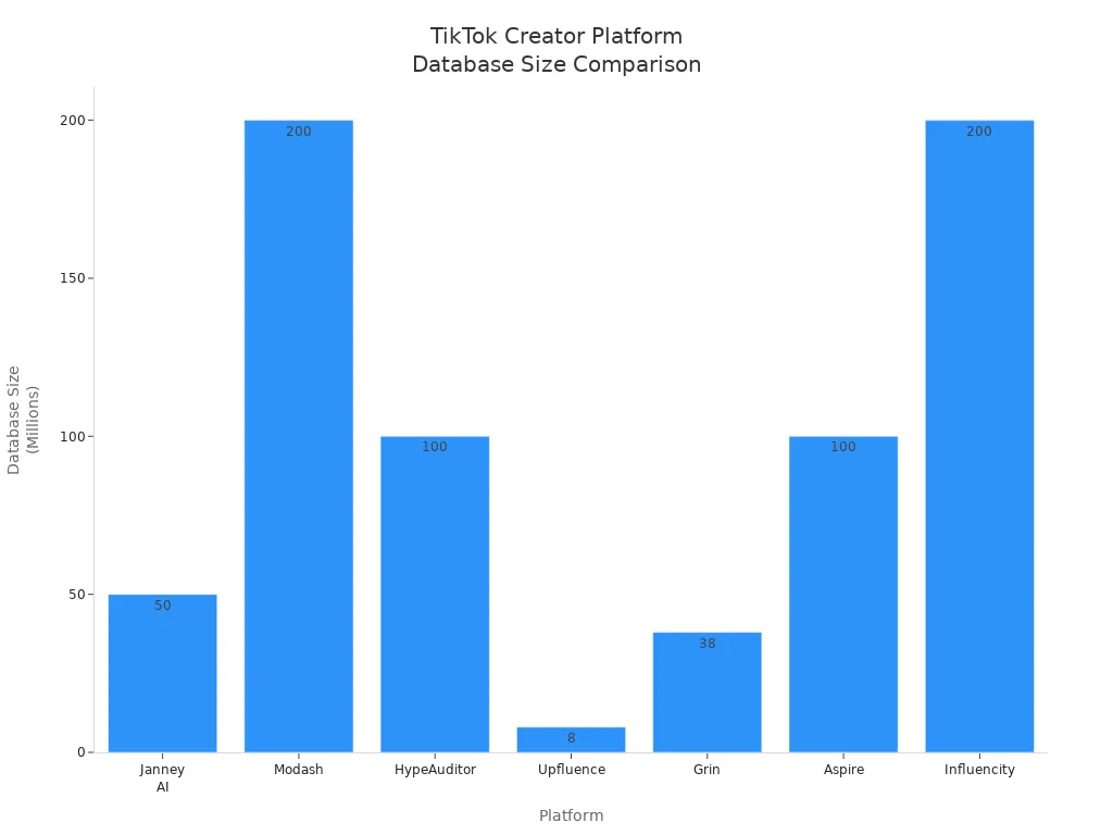 Bar chart comparing database sizes of TikTok creator platforms