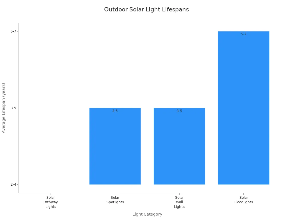 Bar chart comparing average lifespans of outdoor solar light categories