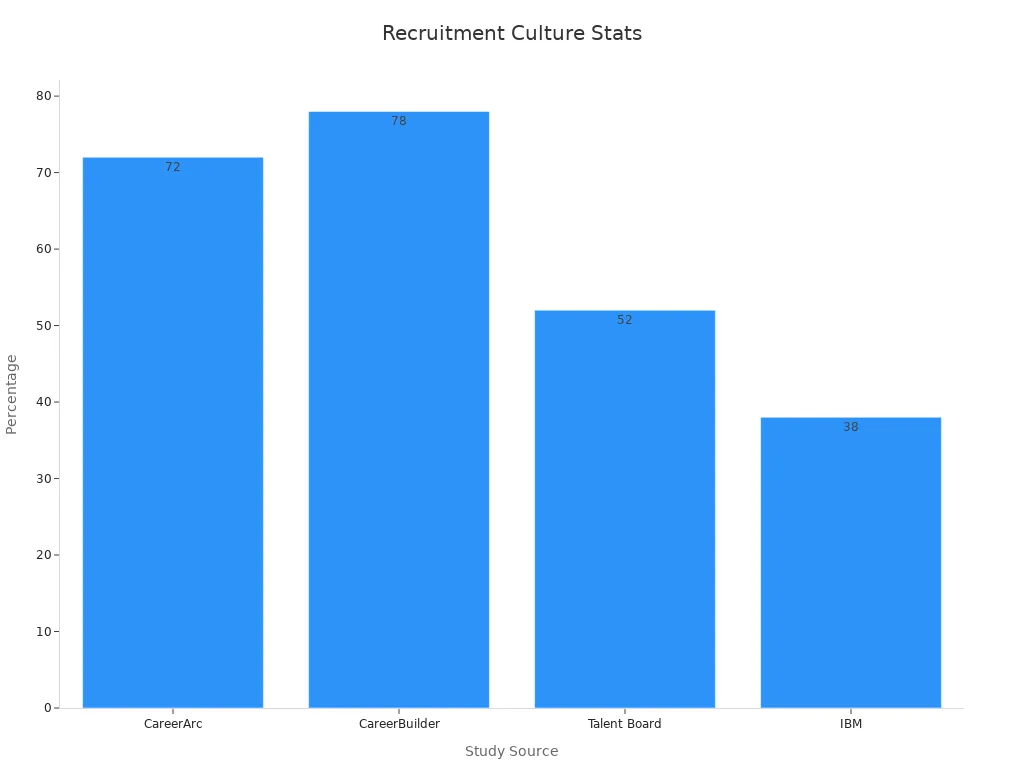 Bar chart showing survey percentages on recruitment culture benefits