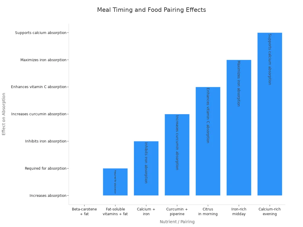Bar chart showing how meal timing and food pairing affect nutrient absorption
