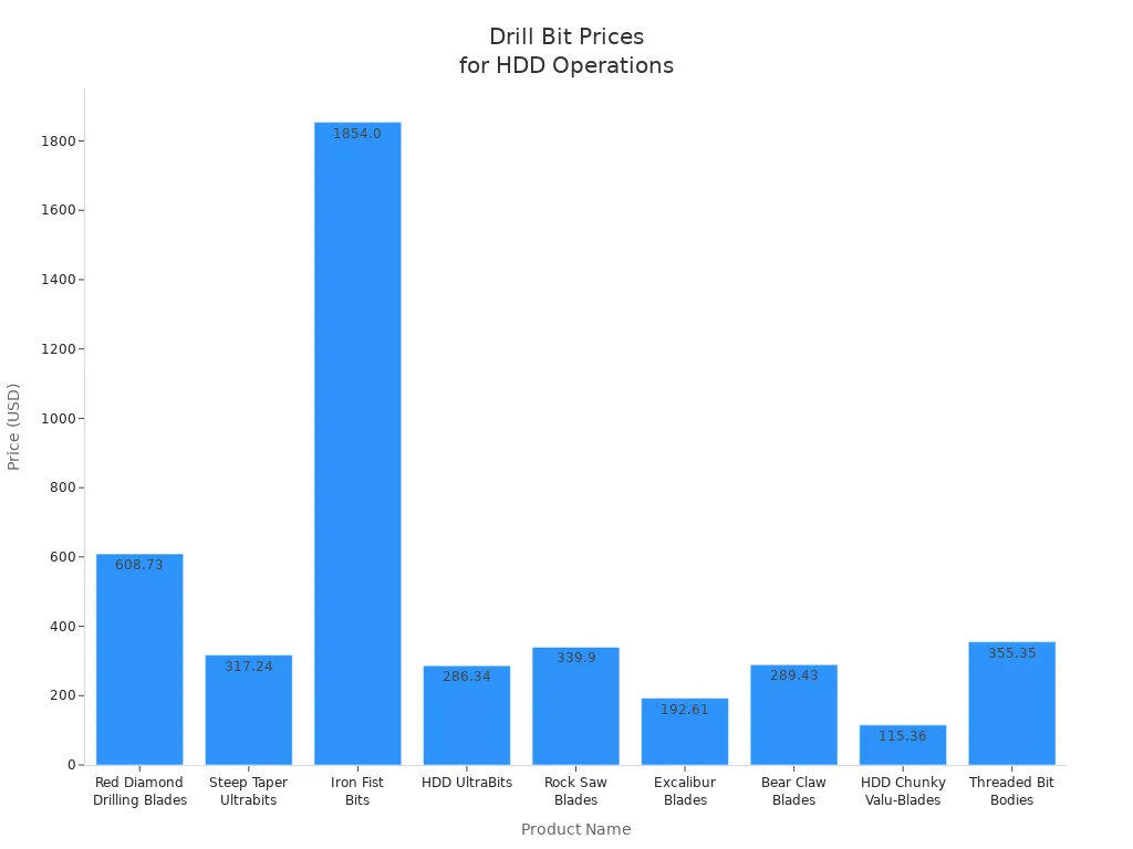 Bar chart comparing prices of various drill bits and tooling for HDD operations