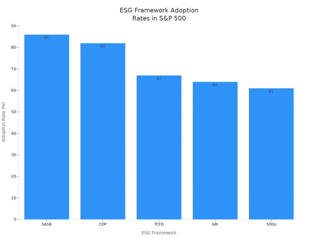 Bar chart showing adoption rates of ESG frameworks among S&P 500 companies
