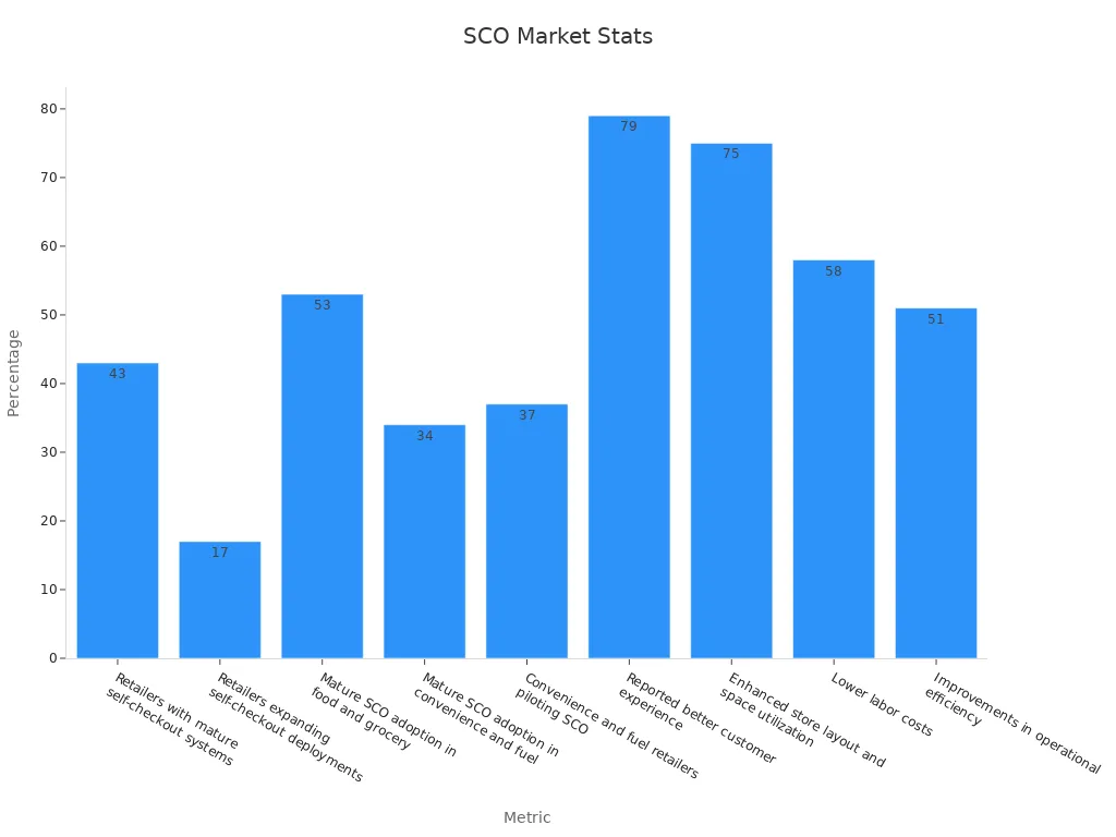 Bar chart displaying retail self-checkout market statistics