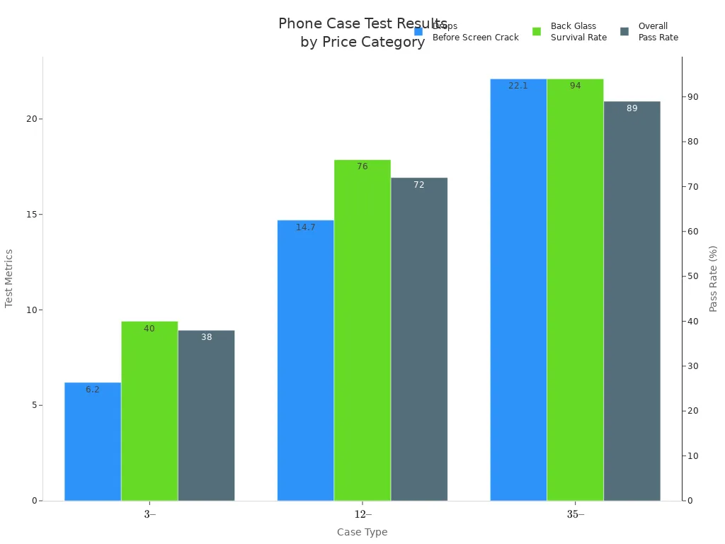 Grouped bar chart comparing drop and survival rates for budget, mid-range, and premium phone cases