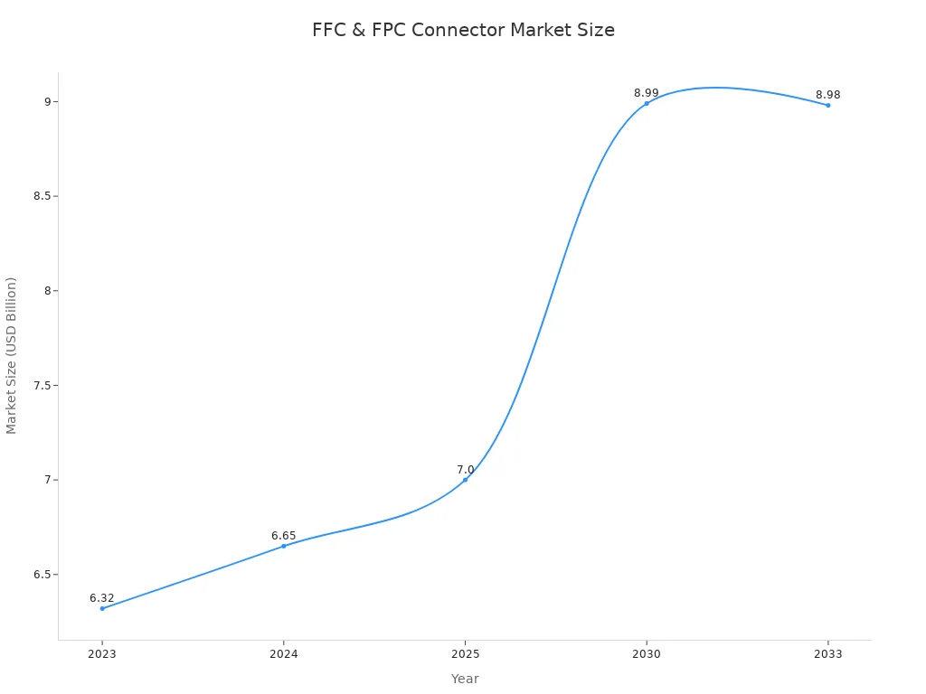 Line chart showing FFC and FPC connector market size from 2023 to 2033
