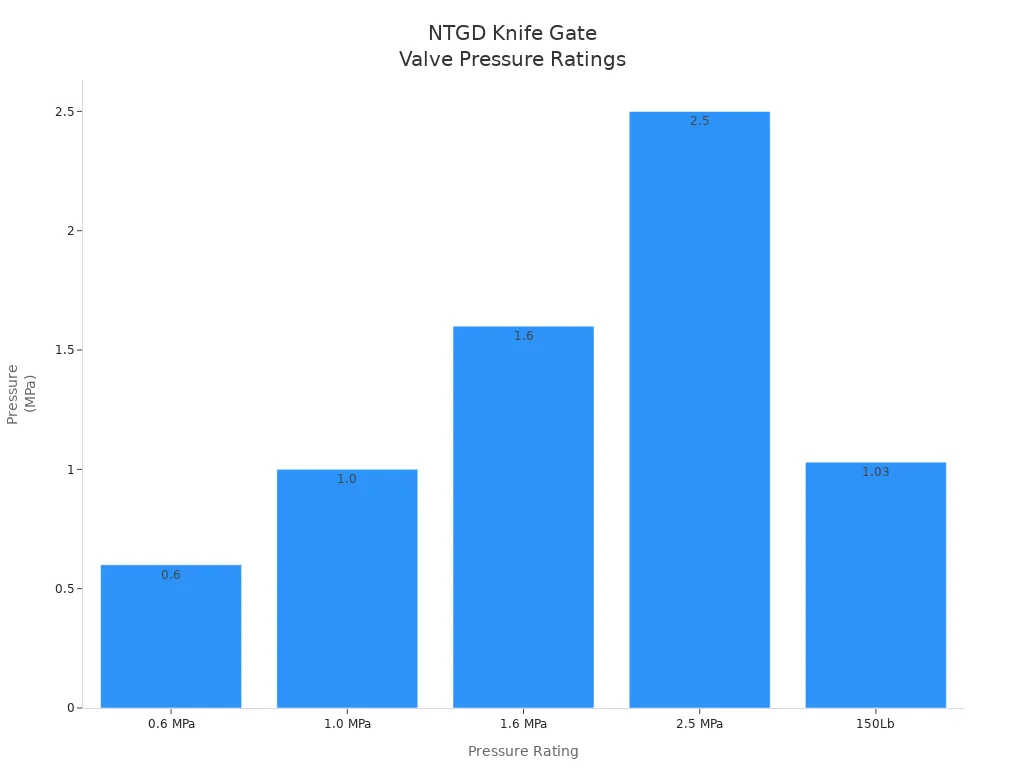 Bar chart showing NTGD Knife Gate Valve pressure ratings