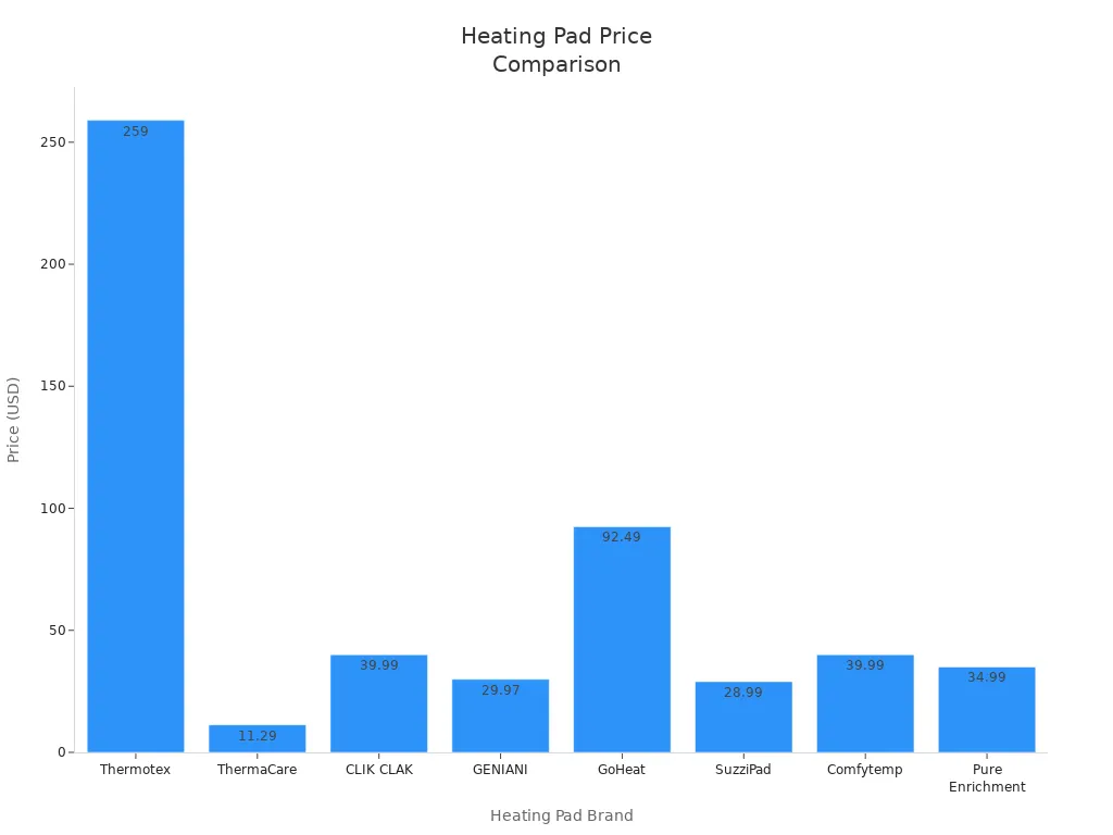Bar chart comparing prices of different heating pads for period pain relief