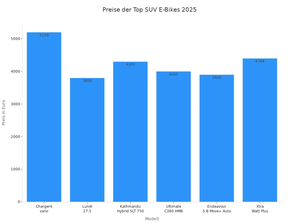 Balkendiagramm der Preise der Top SUV E-Bike-Modelle 2025