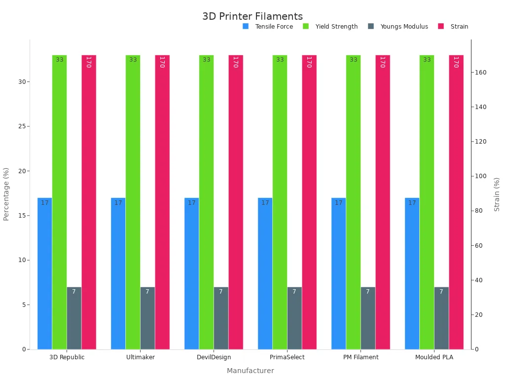 Grouped bar chart comparing four filament properties across manufacturers with strain on a secondary y-axis.