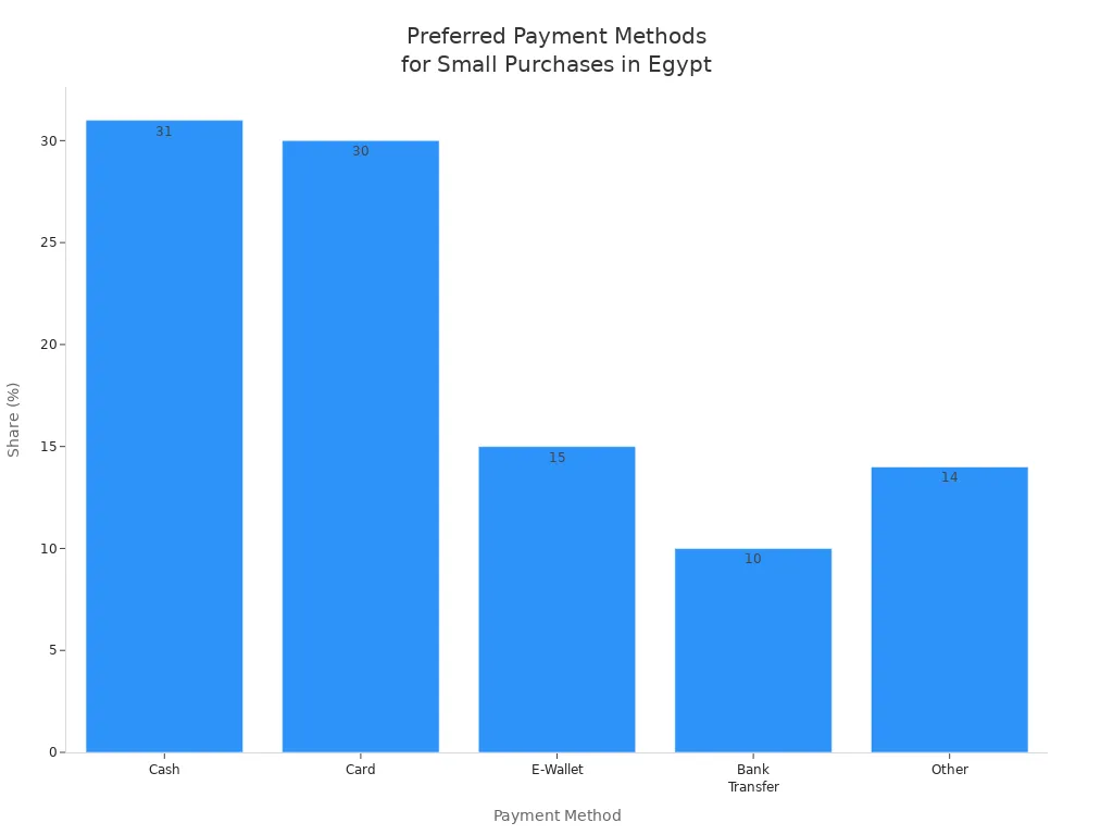 Bar chart comparing payment method shares for small transactions in Egypt
