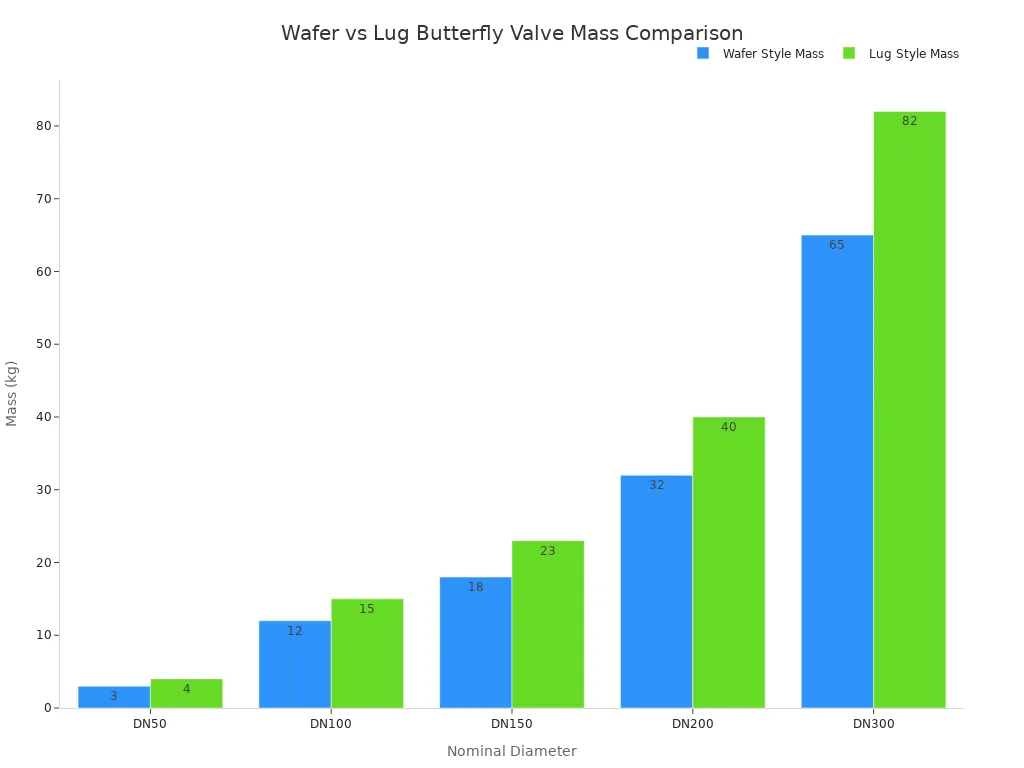 A bar chart comparing the mass in kilograms of Wafer style and Lug style butterfly valves across various nominal diameters.