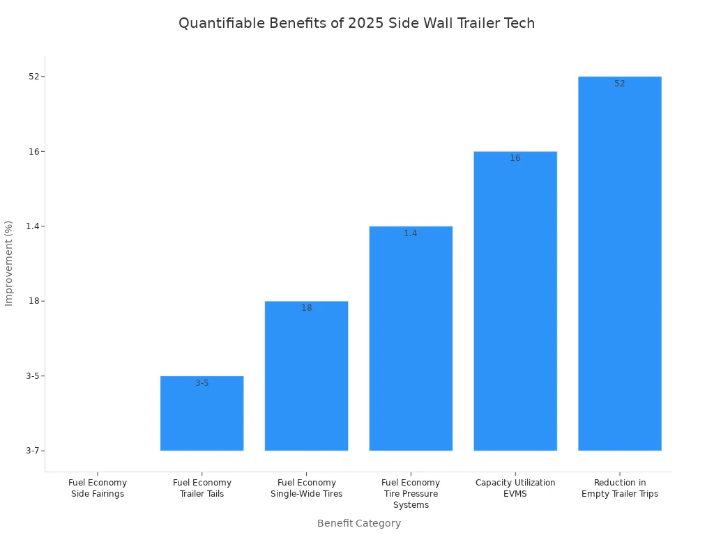 Bar chart showing percentage improvements from 2025 side wall trailer technologies