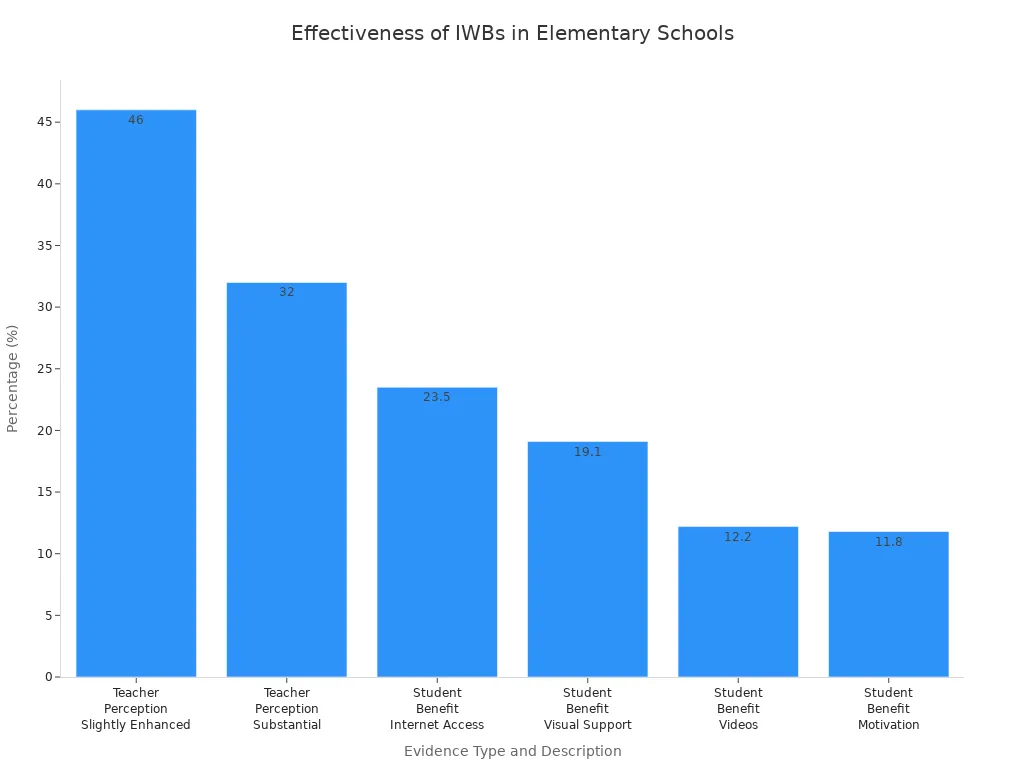 Bar chart showing teacher and student perceptions of interactive whiteboard effectiveness in elementary classrooms