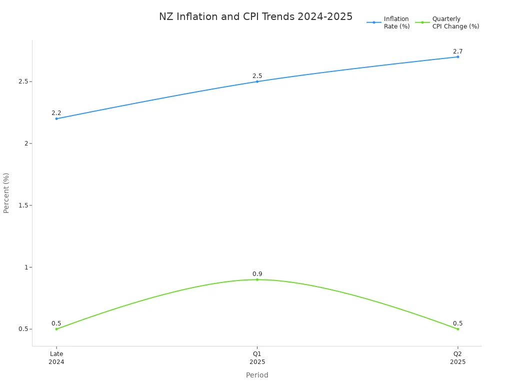 Line chart showing New Zealand inflation rate and quarterly CPI change from late 2024 to Q2 2025