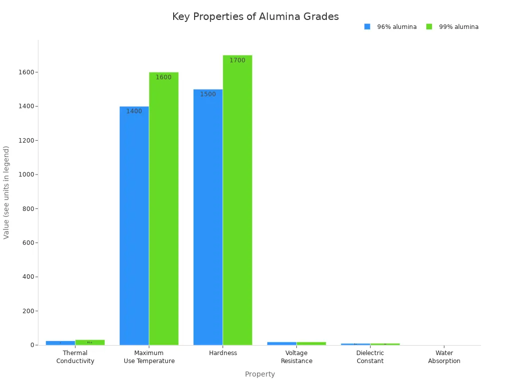 Grouped bar chart comparing properties of 96% and 99% alumina for electronics