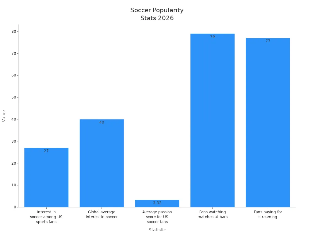 Bar chart comparing soccer popularity statistics worldwide in 2026
