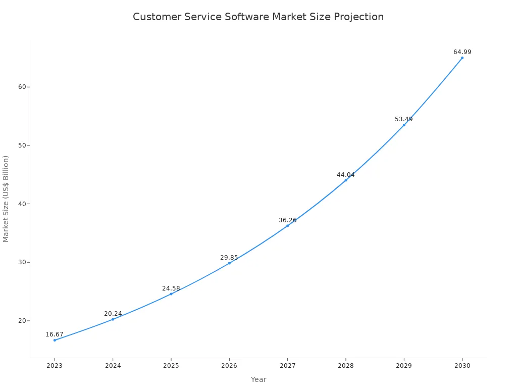 A line chart showing the projected market size of the customer service software industry from 2023 to 2030. The market is projected to grow from US $16.67 billion in 2023 to US $64.99 billion in 2030.