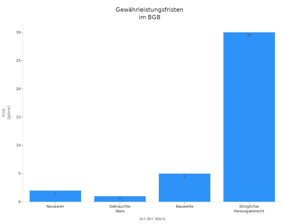 Balkendiagramm der Gewährleistungsfristen für verschiedene Warenarten im BGB