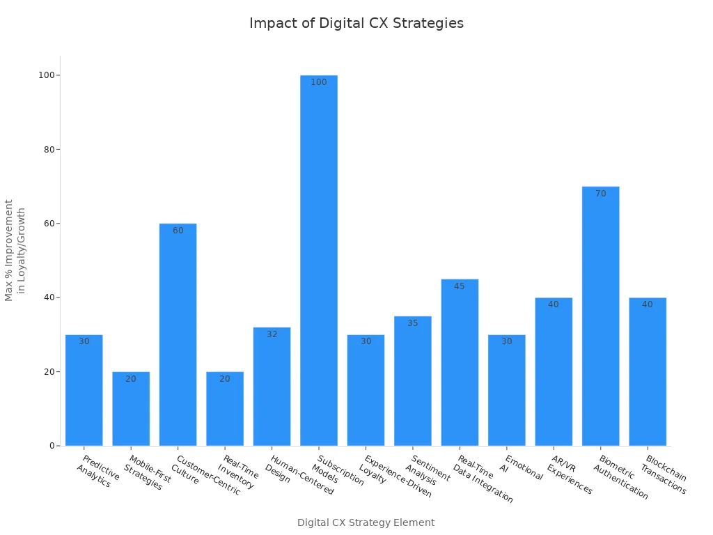 Bar chart showing the percentage improvement in customer loyalty and business growth for various digital customer experience strategies.