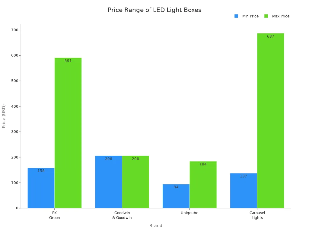 Bar chart comparing minimum and maximum prices of portable LED light boxes by brand