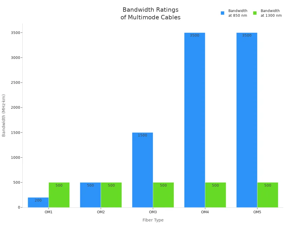 Grouped bar chart comparing bandwidth ratings of OM1 to OM5 multimode cables at 850 nm and 1300 nm