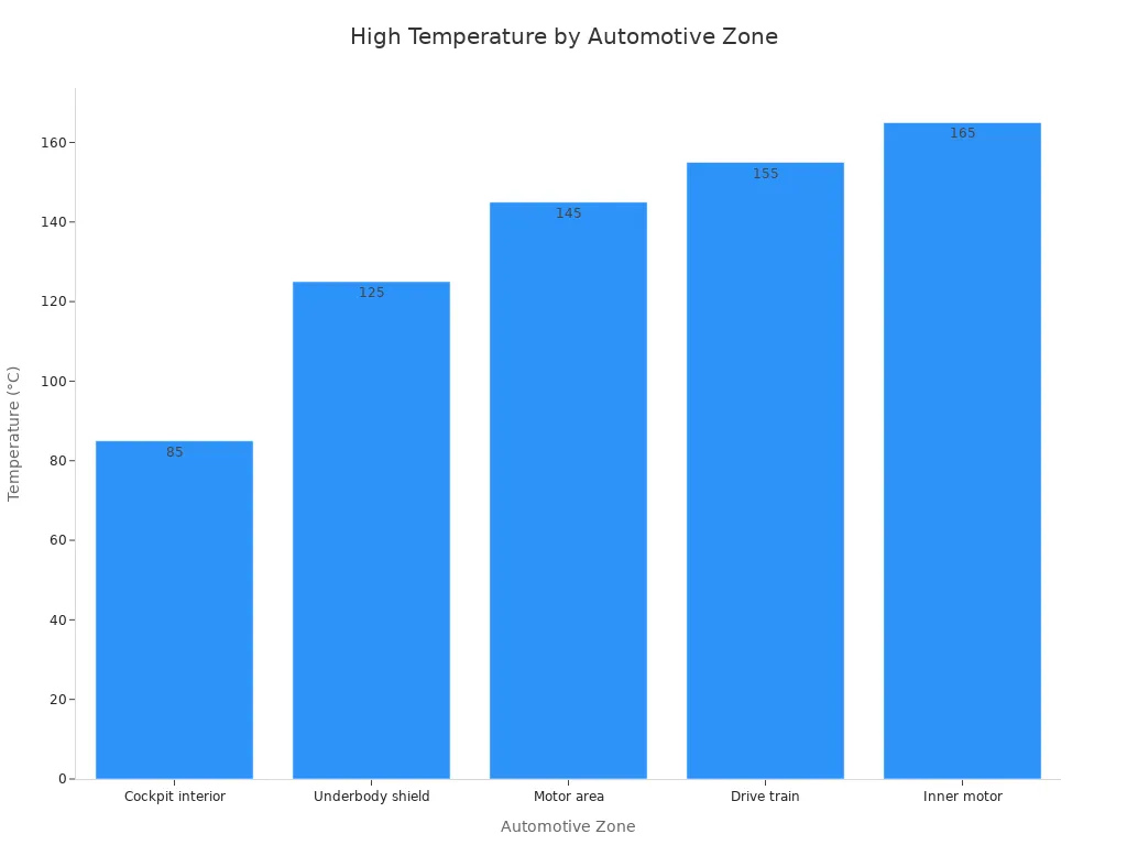 Bar chart showing high temperatures from 85°C to 165°C across five automotive zones.