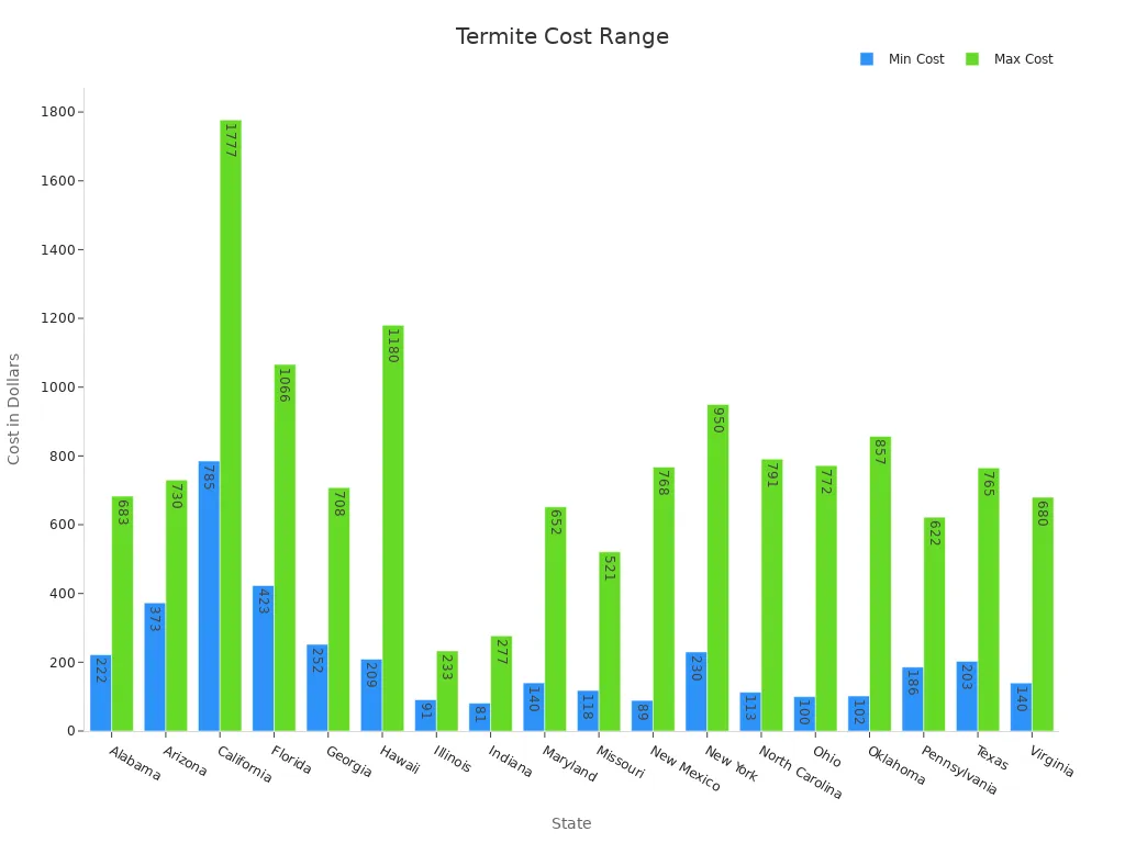 Bar chart showing minimum and maximum termite inspection costs by state