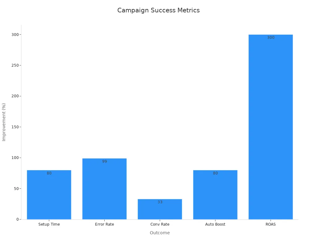 A bar chart displaying measurable campaign success metrics