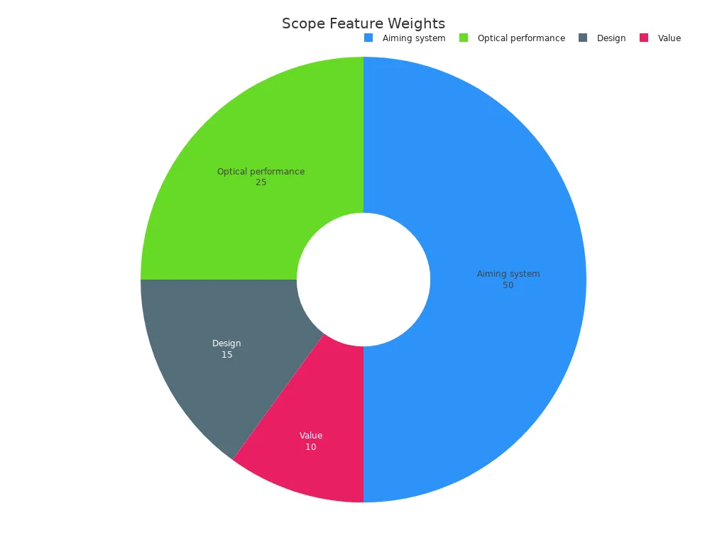 Un graficu à torta chì mostra e percentuali di pesu per e funzioni avanzate di l'ambitu