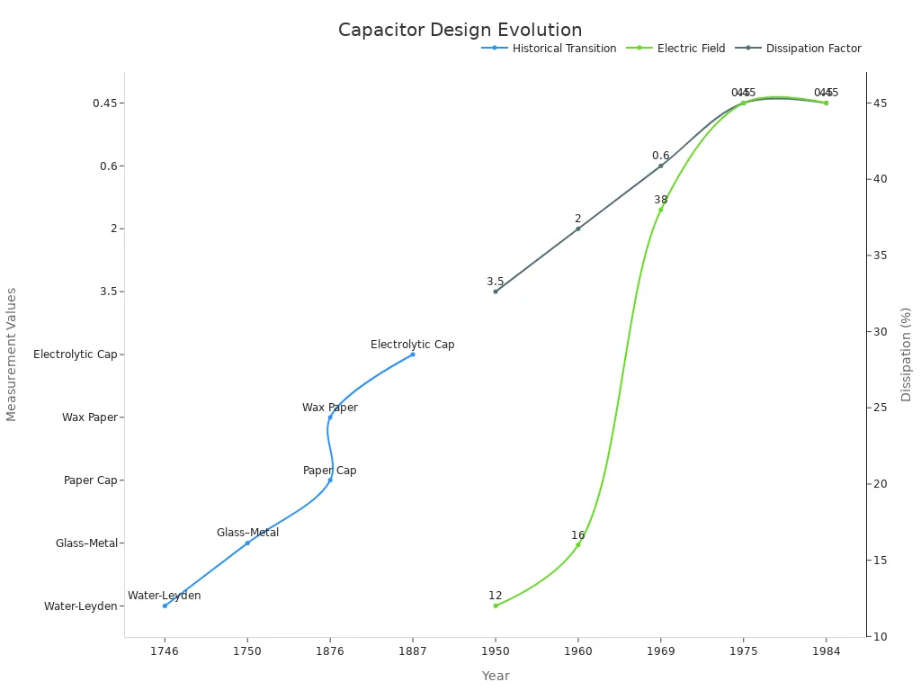 A line chart showing historical transitions in capacitor designs and performance metrics over selected years