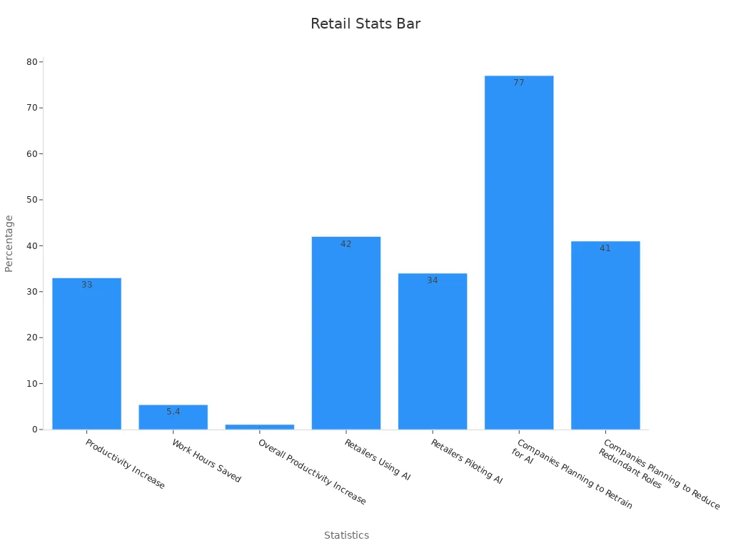 A bar chart showing innovative retail statistics supporting AI solutions