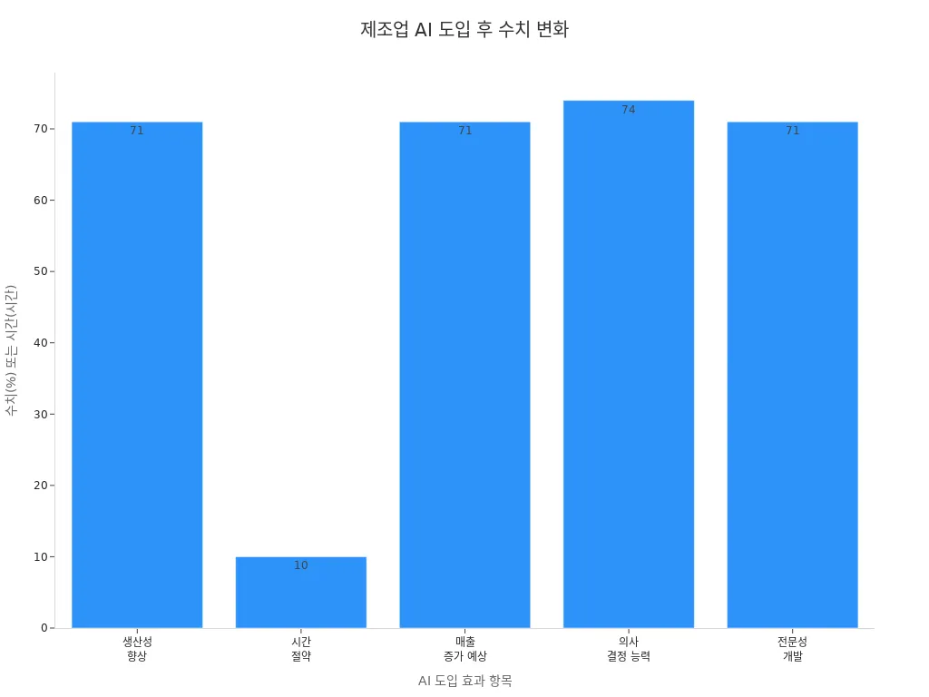 제조업에서 AI 도입 후 생산성, 시간 절약, 매출 증가 등 수치적 변화 막대 차트