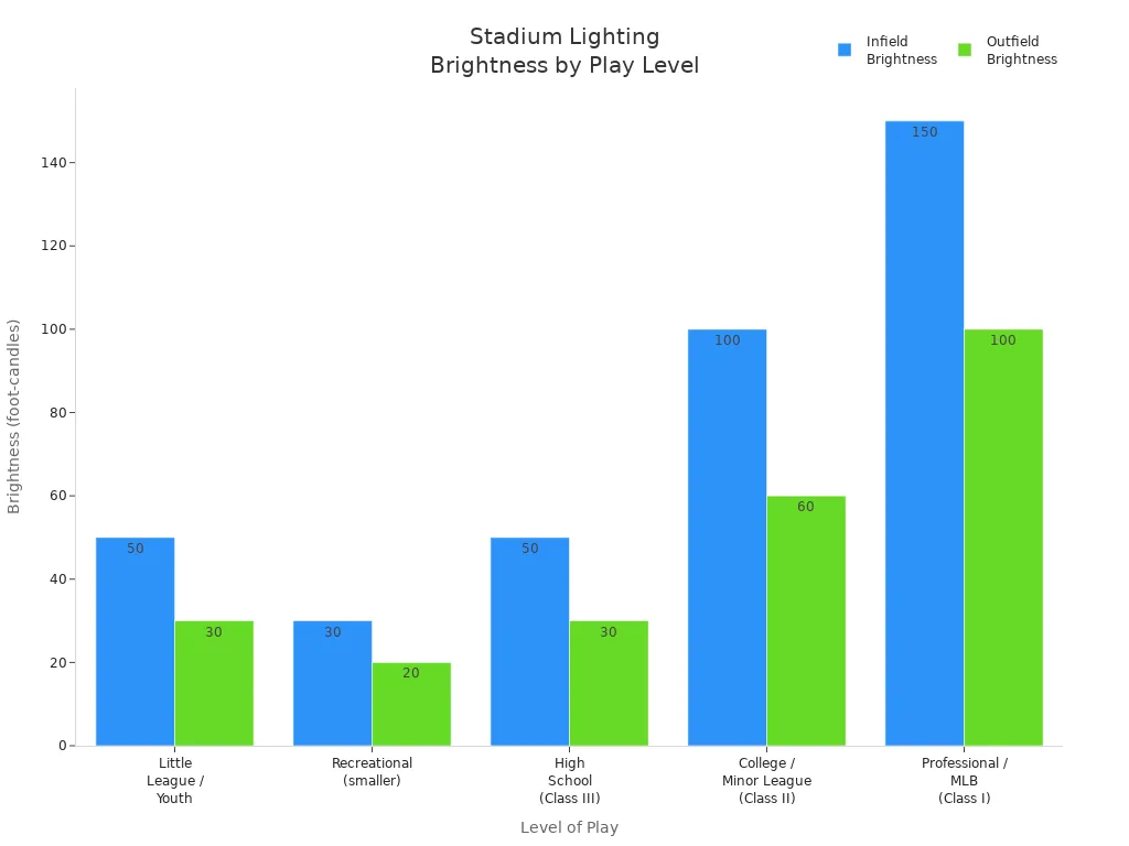 Bar chart comparing infield and outfield minimum brightness requirements for different levels of stadium play.
