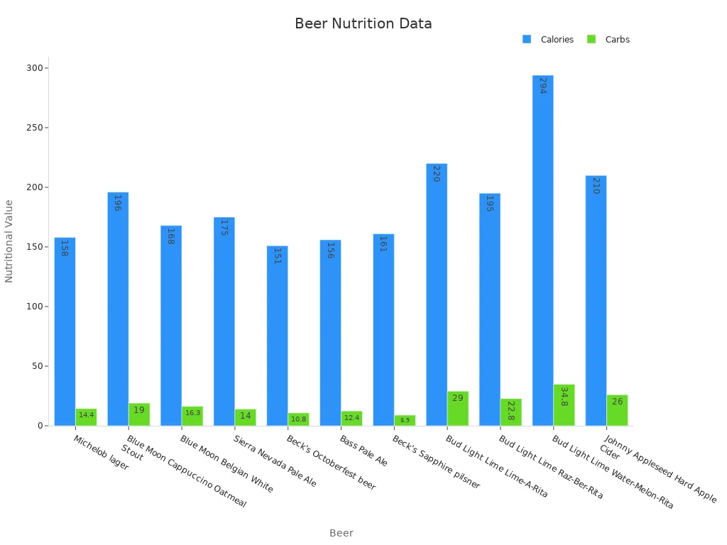 A bar chart comparing calories and carbohydrates for several beer types