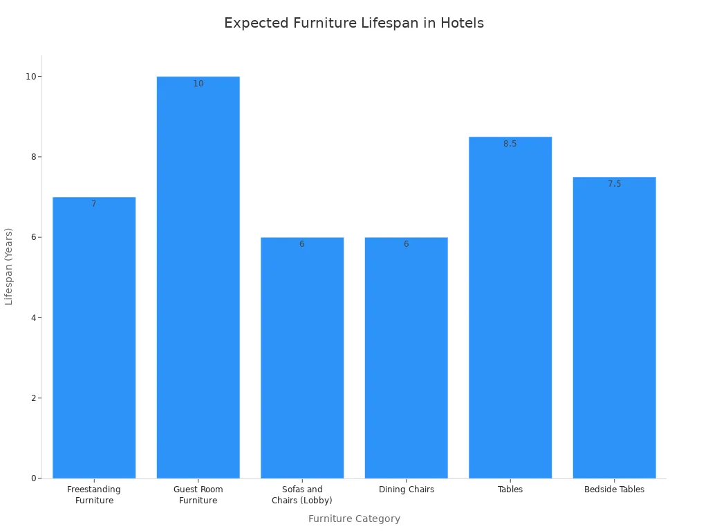 A bar chart showing the expected lifespan in years for various hotel furniture categories.