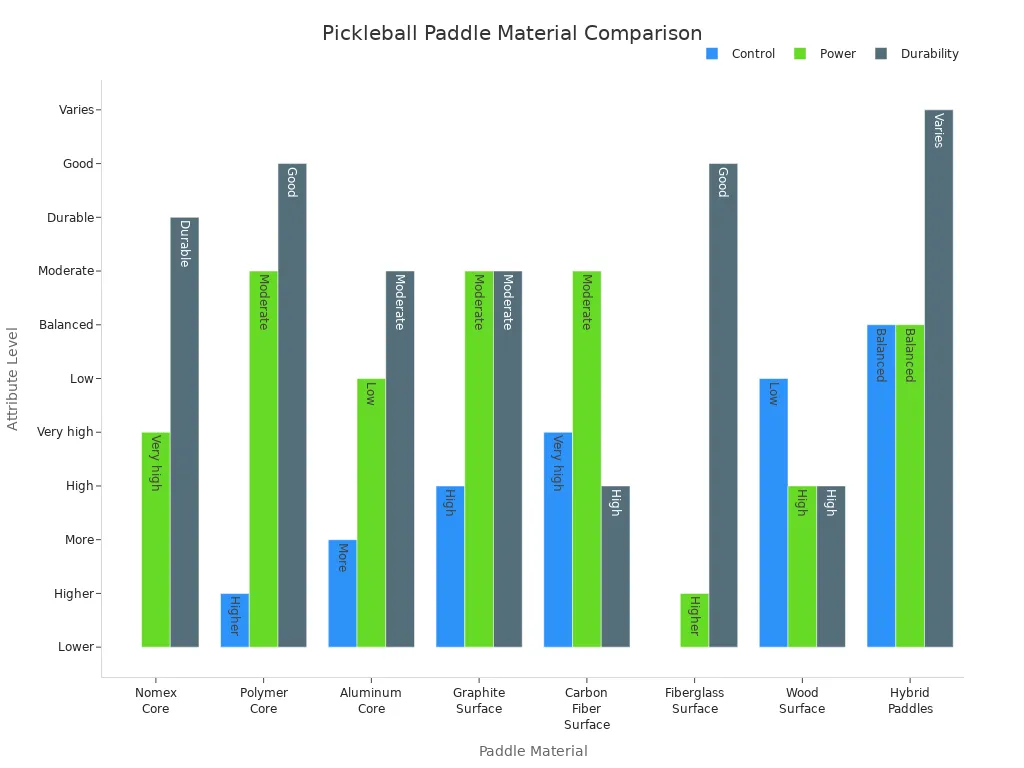 Grouped bar chart comparing control, power, and durability across pickleball paddle materials