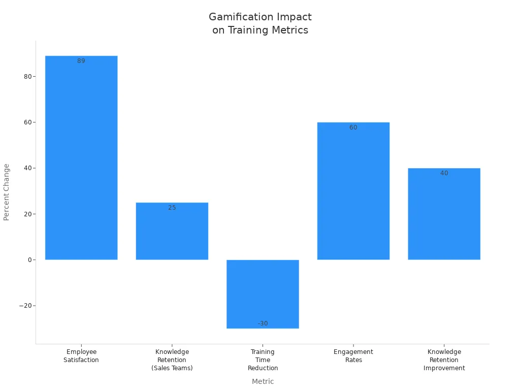 Bar chart showing percent changes in employee training metrics after gamification