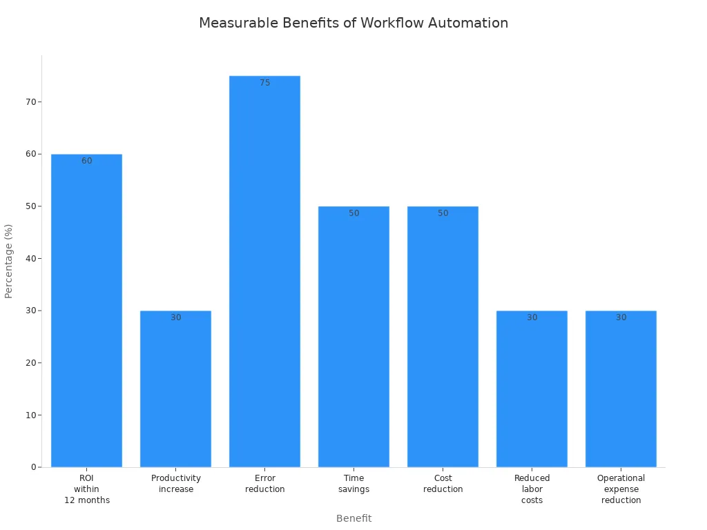 Bar chart showing percentage benefits of workflow automation in business processes