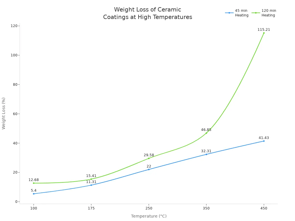 Line chart showing weight loss percentage of ceramic non-stick coatings at various temperatures for 45 and 120 minutes of heating.