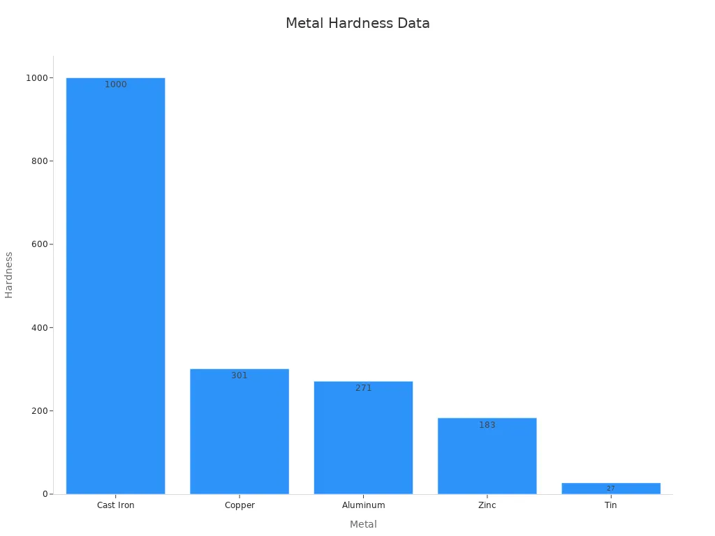 How Tin Stacks Up Against Zinc, Copper, and Aluminum 3 Bar chart showing hardness of metals: cast iron, copper, aluminum, zinc, and tin