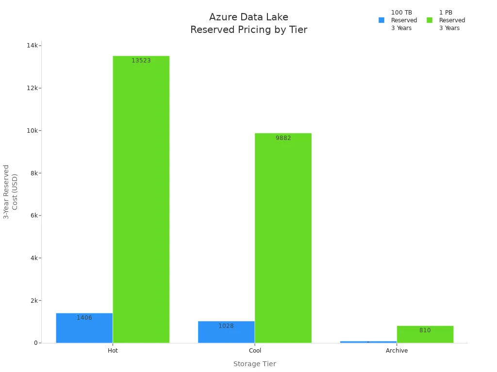 Bar chart comparing Azure Data Lake reserved pricing for Hot, Cool, and Archive tiers at 100 TB and 1 PB capacities.