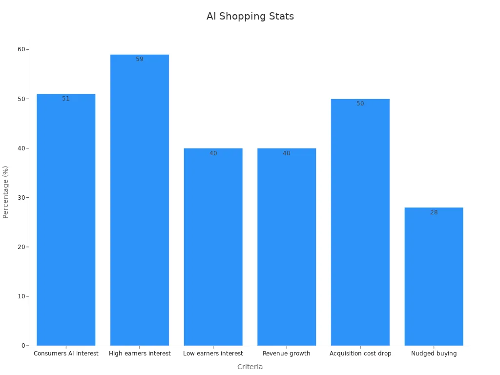 Bar chart of AI personalization statistics