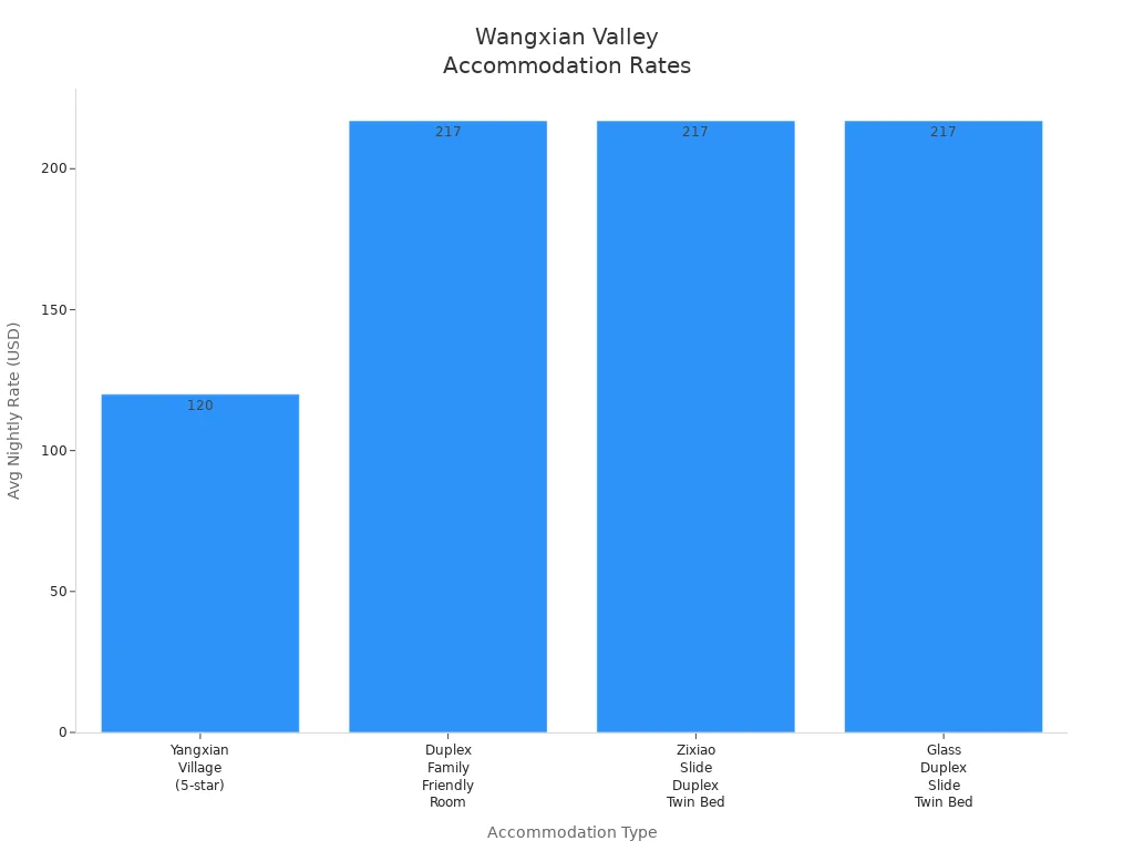 Bar chart comparing average nightly rates of accommodations near Wangxian Valley