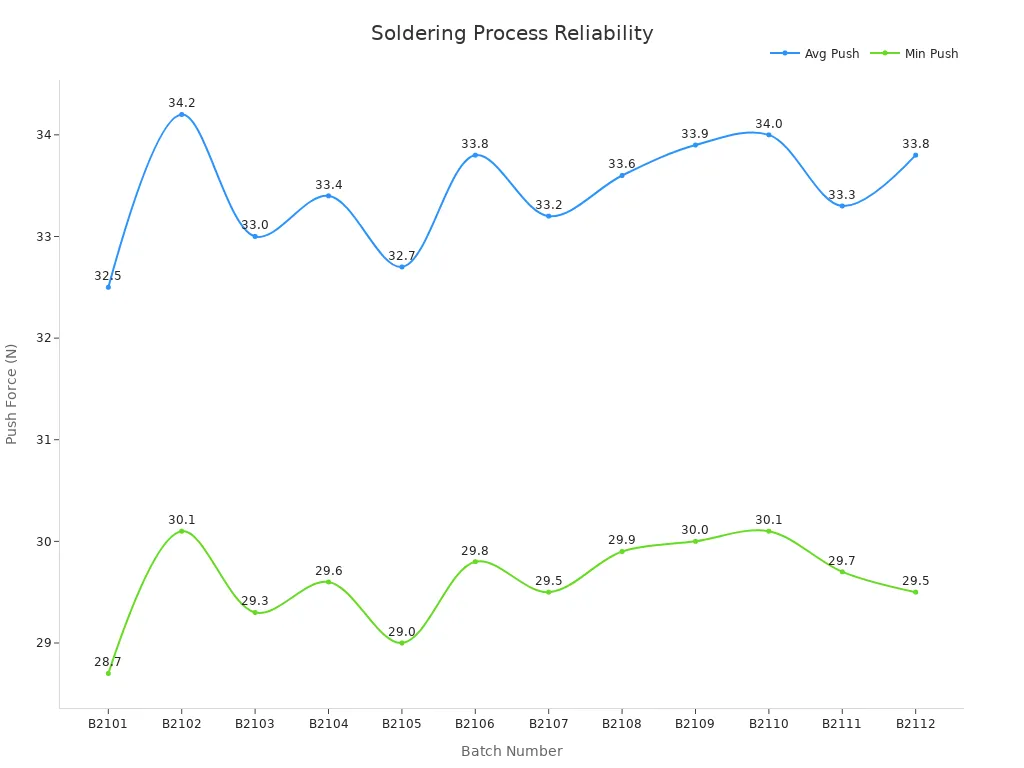 Line chart showing average and minimum push forces across 12 batches confirming solder joint reliability