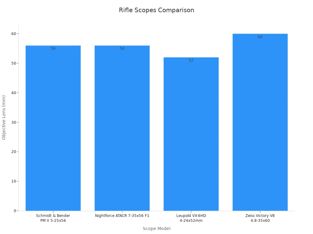 A bar chart comparing objective lens diameters among rifle scopes