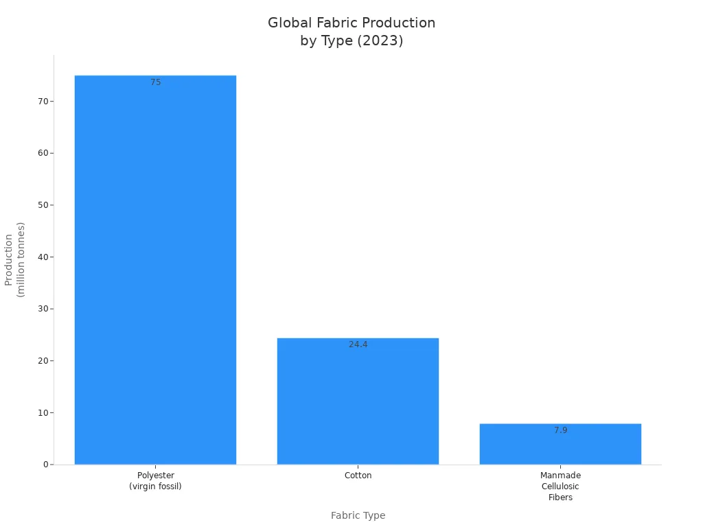 Bar chart comparing 2023 global production of polyester, cotton, and manmade cellulosic fibers.